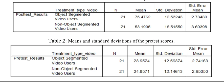 Table 1: Means and standard deviations of the posttest scores. 