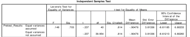 Table 4: Independent sample test of pretest results 