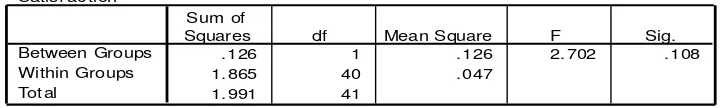 Table 7: Between group one-way ANOVA result for subscale confidence 
