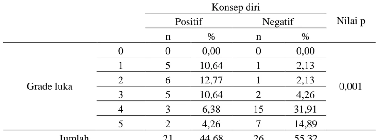 Tabel 4. Analisis Bivariat dengan teknik korelasi Chi-square  Konsep diri  Nilai p  Positif  Negatif   n  %  n  %  Grade luka  0  0  0,00  0  0,00  0,001 1 5 10,64 1 2,13 2 6 12,77 1 2,13  3  5  10,64  2  4,26  4  3  6,38  15  31,91  5  2  4,26  7  14,89  