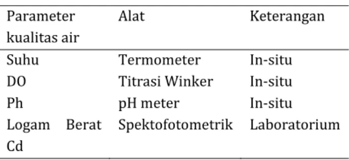 Tabel  1.  Metode  pengukuran  parameter  kualitas  air. 