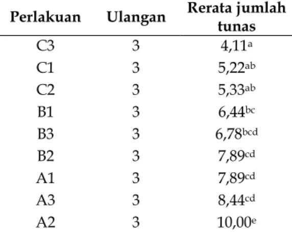 Tabel 1. Pengaruh pemberian berbagai kombinasi  sukrosa dan kinetin terhadap jumlah tunas kentang  (Solanum tuberosum L.) kultivar Granola Kembang 
