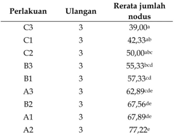 Tabel 4.  Pengaruh pemberian berbagai kombinasi  konsentrasi sukrosa dan kinetin terhadap jumlah umbi  mikro kentang (Solanum tuberosum L.) kultivar Granola  Kembang secara in-vitro
