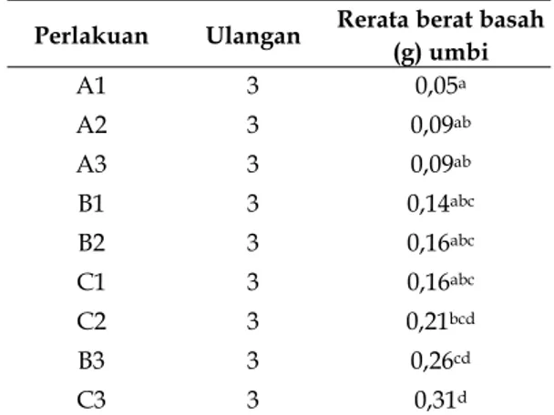 Tabel 5.  Pengaruh pemberian berbagai kombinasi  konsentrasi sukrosa dan kinetin terhadap berat basah  (g) umbi mikro kentang (Solanum tuberosum L.) kultivar  Granola Kembang secara in-vitro