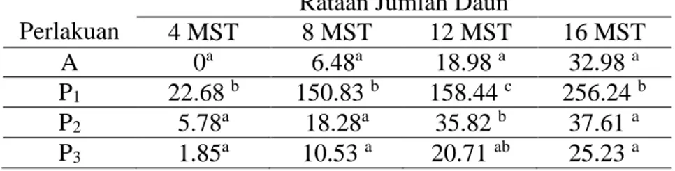 Tabel  1.  Rata-rata  hasil  uji  DMRT  (Duncan  Multiple  Range  Test)  jumlah  daun  tanaman  kentang  Solanum  tuberosum  L  varietas  Kalosi  sejak  pengamatan 4–16 Minggu Setelah Tanam (MST)