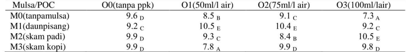 Tabel  15.  Hasil  uji  Dunnet  pada  interaksi  perlakuan  mulsa  dengan  pupuk  cair  terhadap  diameter  umbi  tanaman kentang   d = 0.0 1 % = 0.48   
