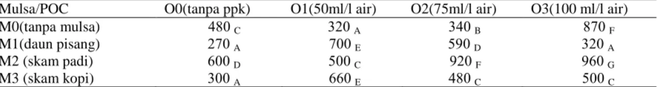 Tabel  19.  Hasil  uji  Dunnet  pada  interaksi  perlakuan  mulsa  dengan  pupuk  cair  terhadap  bobot  basah  umbi  tanaman kentang   d = 0.0 1 % = 63.9    