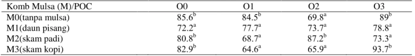 Tabel  3. Hasil uji Dunnet pada interaksi mulsa dengan pupuk cair terhadap tinggi tanaman kentang   d = 0.05  % =14.5 