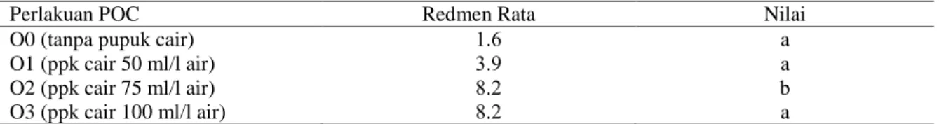 Tabel 9.  Hasil uji Dunnet pada perlakuan mulsa (M) terhadap jumlah tunas tanaman kentang   d = 0.0 1% =  2.5  