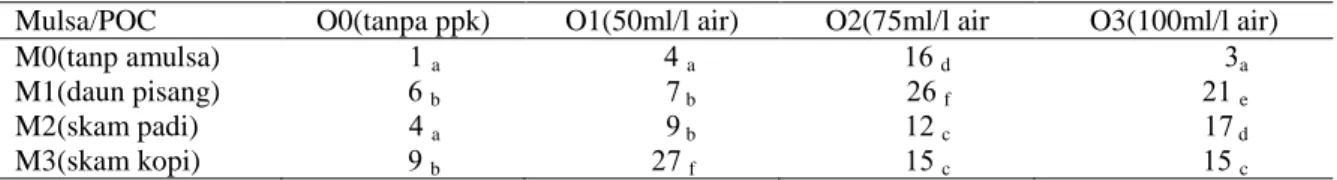 Tabel 11. Hasil uji Dunnet pada interaksi perlakuan mulsa dengan pupuk cair terhadap jumlah tunas tanaman  kentang   d = 0.0 1 % = 3.24   