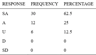 Table 2. Frequency of Attendance 