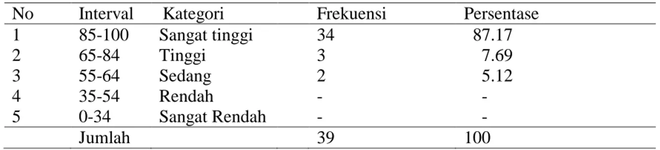 Tabel 2  Distribusi  Frekuensi   Persentase Hasil Belajar Peserta Didik Kelas XI  MIPA  1 SMA Negeri  3  Makassar   