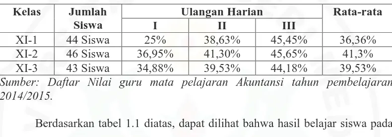 Tabel 1.1 Persentase Ketuntasan Siswa Kelas XI SMK Sinar Husni Medan 