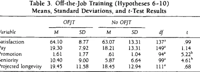 Table 3. zyxwvutsrqponmlkjihgfedcbaZYXWVUTSRQPONMLKJIHGFEDCBAzyxwvutsrqponmlkjihgfedcbaZYXWVUTSRQPONMLKJIHGFEDCBAOff-the-Job Training (Hypotheses 6-10) Means, Standard Deviations, and t-Test Results 