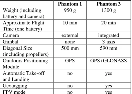 Table 1. Main characteristics of the RPAS used during the test. 