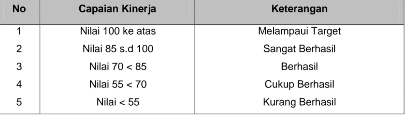 Tabel 3.1  Skala Ordinal 