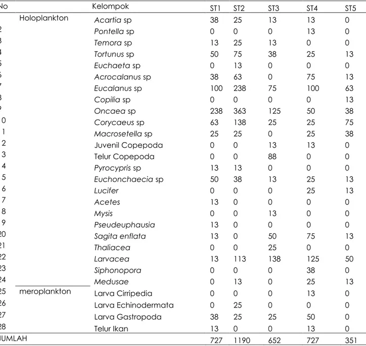 Tabel 2. Kelimpahan zooplankton untuk masing-masing jenis (ind/m 3 ), Keffing 2017 