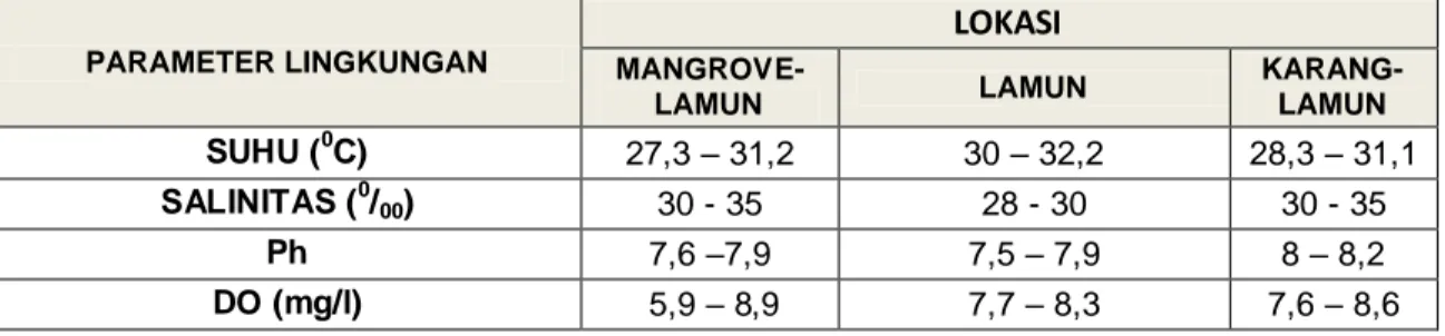 Tabel 1. Parameter Lingkungan pada setiap stasiun 