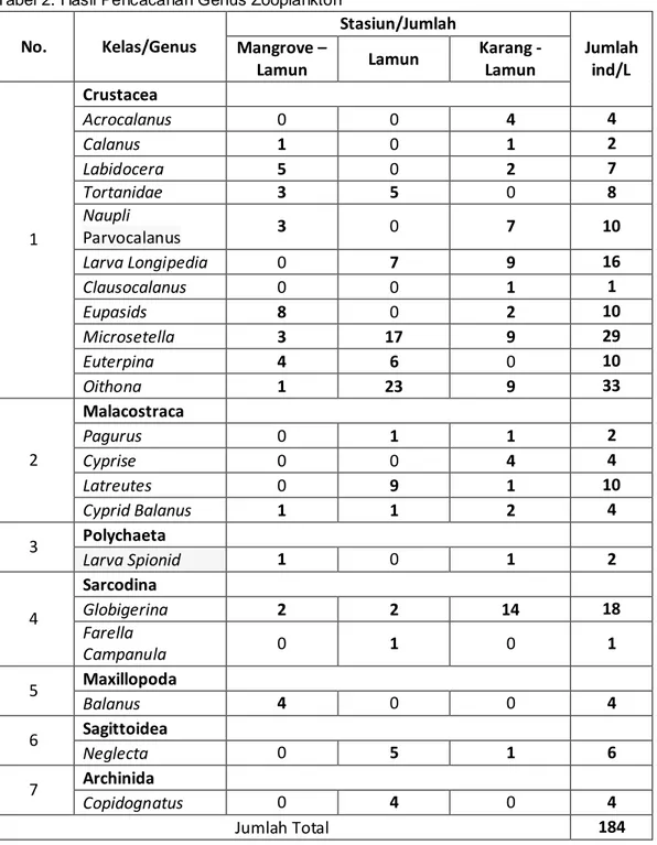 Tabel 2. Hasil Pencacahan Genus Zooplankton 