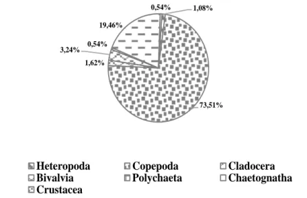 Gambar 8 Preferensi zooplankton dalam lambung ikan teri  Analisis  korelasi  antara  kelimpahan  jenis 