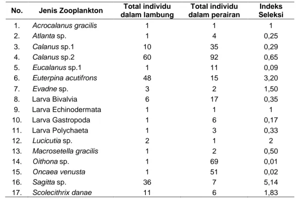 Tabel 1 Indeks seleksi isi lambung ikan teri yang ditemukan di Perairan Kwatisore  No