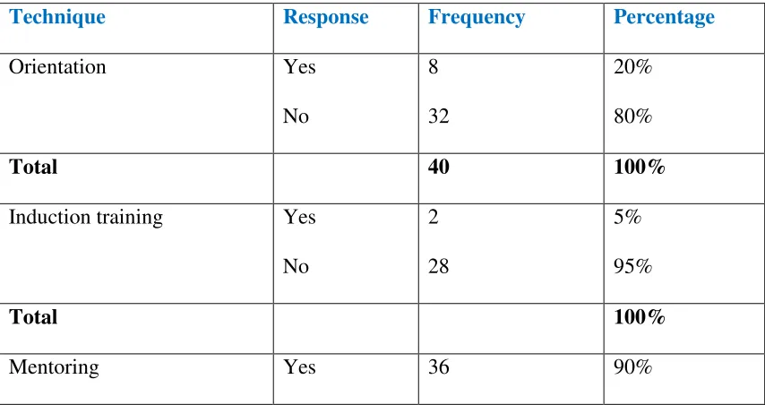 Table III: Whether employees under went job training and development. 