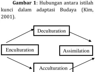 Gambar 1: Hubungan antara istilah 