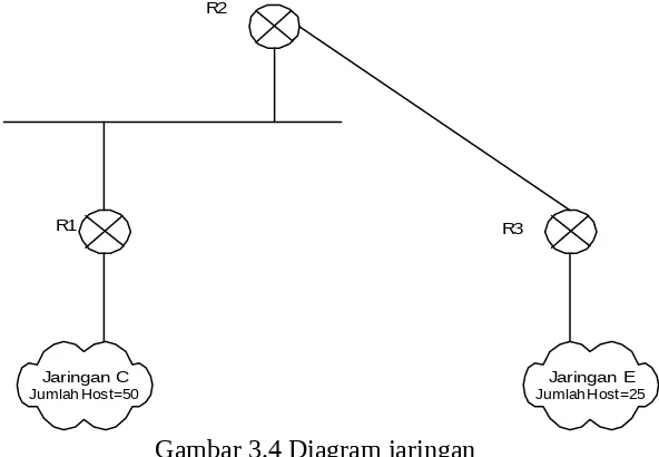 Gambar 3.4 Diagram jaringan