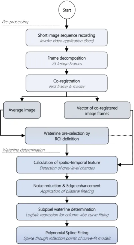 Figure 3: Workflow description  