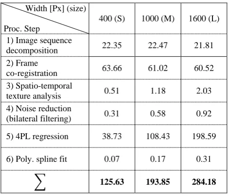 Figure 9: Relationship of the single processing steps and their corresponding computation times in [s] in matters of image size