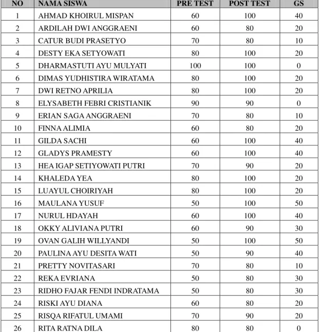 Tabel Nilai Pretest dan Posttest 