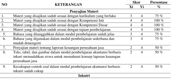 Tabel Data Validasi Ahli Materi (Modul Siswa) 