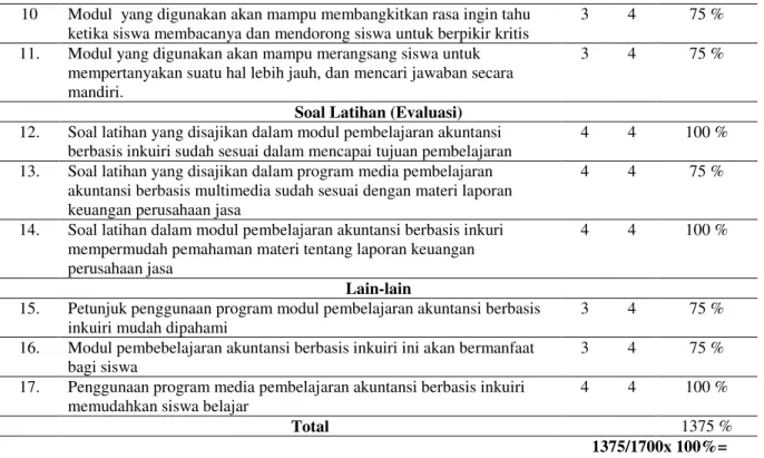 Tabel 4.2 Data Validasi Ahli Materi (Modul Panduan Guru) 