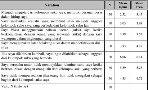 Tabel  di  atas  adalah  tabel  daftar  pernyataan-pernyataan  yang digunakan untuk mengetahui tingkat identifikasi responden  terhadap  sukunya