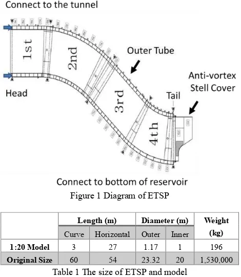 Figure 1 Diagram of ETSP 