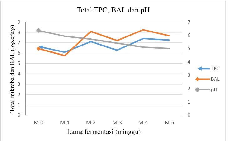 Gambar 2 Perubahan total mikroba (  ), total BAL (  ) dan pH (  ) selama  fermentasi 