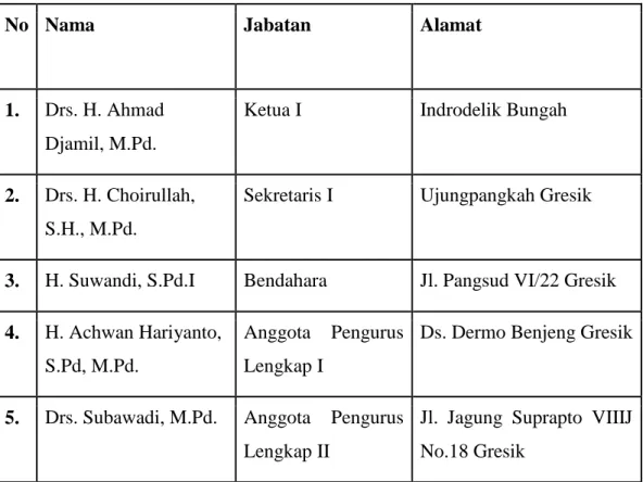 Tabel 2. 1 Susunan Pengurus PKP RI Kabupaten Gresik