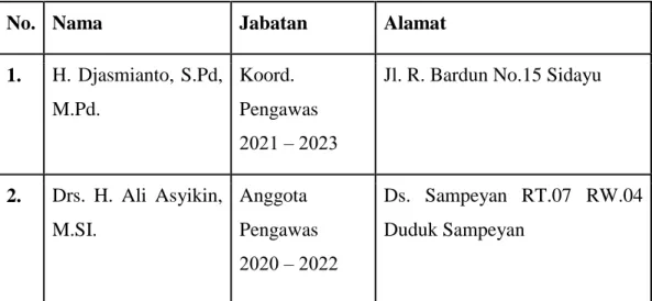 Tabel 2. 2 Susunan Pengawas PKP RI Kabupaten Gresik