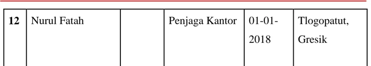 Tabel 2. 3 Susunan Karyawan PKP RI Kabupaten Gresik 