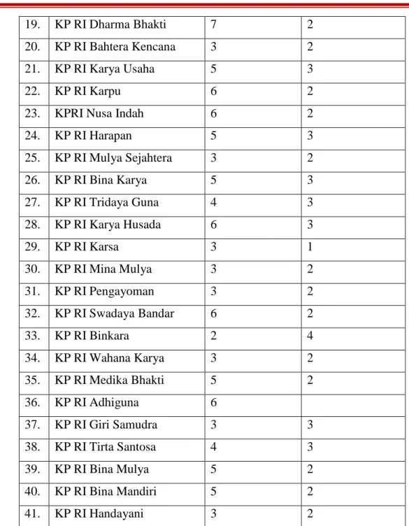 Tabel 2. 4 Daftar Koperasi Anggota PKP RI Kabupaten Gresik 