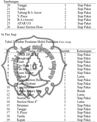 Tabel 3. Daftar Peralatan Mobil Pemadam Fire Jeep                                                                                           
