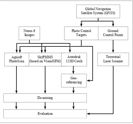 Figure 4. Methodology flowline adopted in this research. 