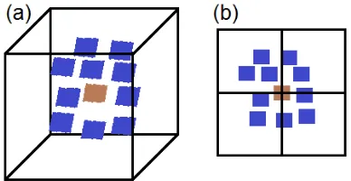 Figure 4: Synthetic point cloud clustered before the intensity re-covery (a). Synthetic point cloud clustered after the intensity re-covery (b).