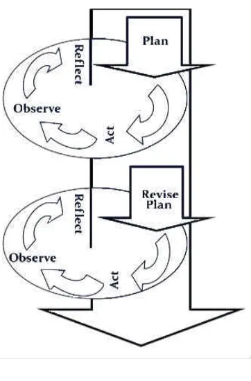 Gambar 3.1 Model Spiral Kemmis dan Mc. Taggart 