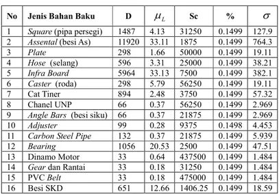 Tabel 2. Data Jenis Bahan Baku dengan Perubahan 