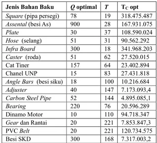 Tabel 4 Keputusan Hasil Perhitungan  Jenis Bahan Baku  Q optimal  T  T C  opt 