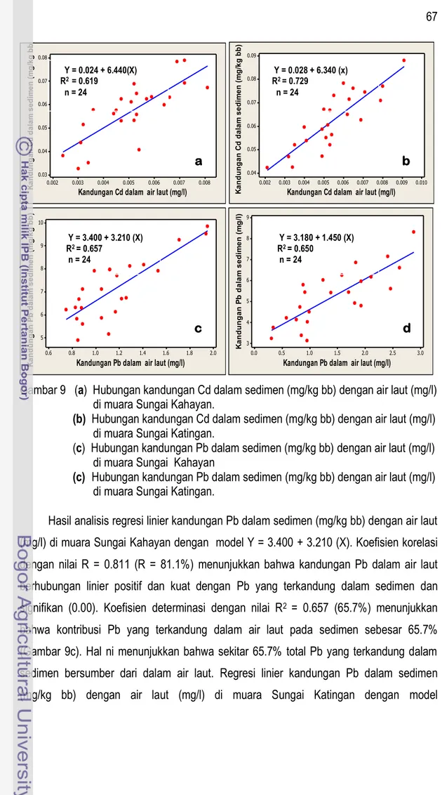 Gambar 9   (a)  Hubungan kandungan Cd dalam sedimen (mg/kg bb) dengan air laut (mg/l)         di muara Sungai Kahayan