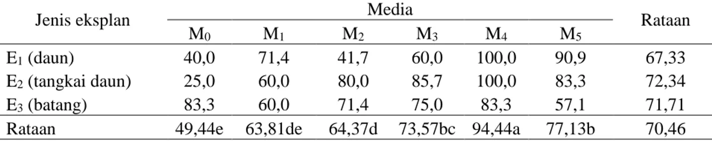 Tabel  1  menunjukkan  bahwa  persentase  terbentuknya  kalus  yang  tertinggi  dihasilkan pada media M 4  (MS + 4 mg/l NAA 