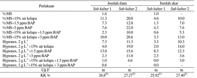 Tabel 2. Rata- rata jumlah daun dan akar clump PLBs pada sub kultur 1 dan 2  