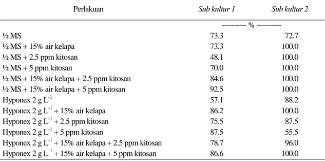 Tabel  6.  Persentase  planlet  Phalaenopsis  amabilis  hidup  pada  usia  delapan  minggu  setelah  aklimatisasi pada Sub kultur 1 dan 2 percobaan 2 
